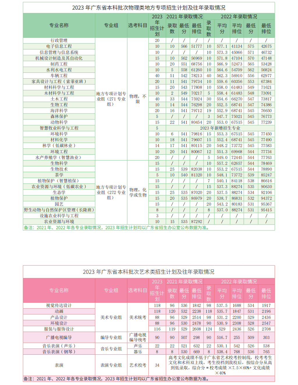 华南农业大学-2023年广东省招生计划